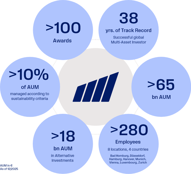 Infographic from FERI AG presenting key company figures: more than 100 awards, 38 years of track record, over €65 billion in assets under management, more than €18 billion in alternative investments, over 280 employees across 8 locations, and more than 10% of AuM managed according to sustainability criteria. Data as of December 2025.