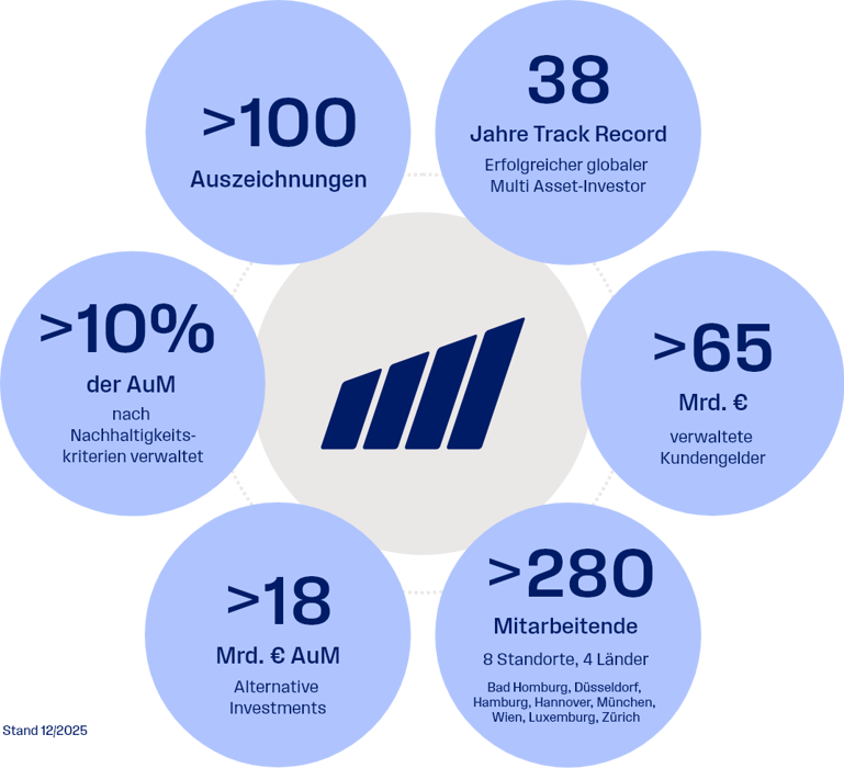 Infografik von FERI AG mit Unternehmenskennzahlen: über 100 Auszeichnungen, 38 Jahre Track Record, mehr als 65 Mrd. € verwaltete Kundengelder, über 18 Mrd. € Alternative Investments, über 280 Mitarbeitende an 8 Standorten sowie über 10 % nachhaltig verwaltete AuM. Stand: Dezember 2025.