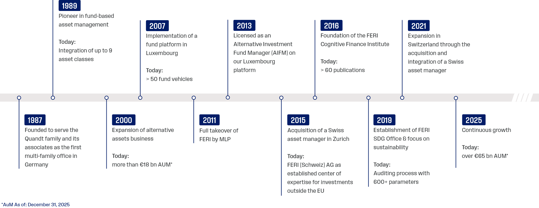 Timeline of FERI AG from 1987 to 2026 highlighting key milestones: founding as Germany’s first multi-family office, expansion into alternative assets, launch of a Luxembourg fund platform, full acquisition by MLP, AIFM license approval, establishment of the FERI Cognitive Finance Institute, expansion in Switzerland, and increased focus on sustainability. For 2026, assets under management exceed €65 billion. Data as of December 2026.